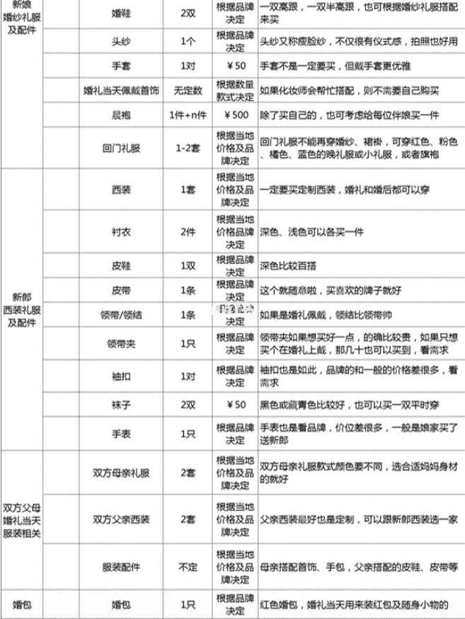 【最全嫁妆清单】来啦！快看看你还有什么没准备~