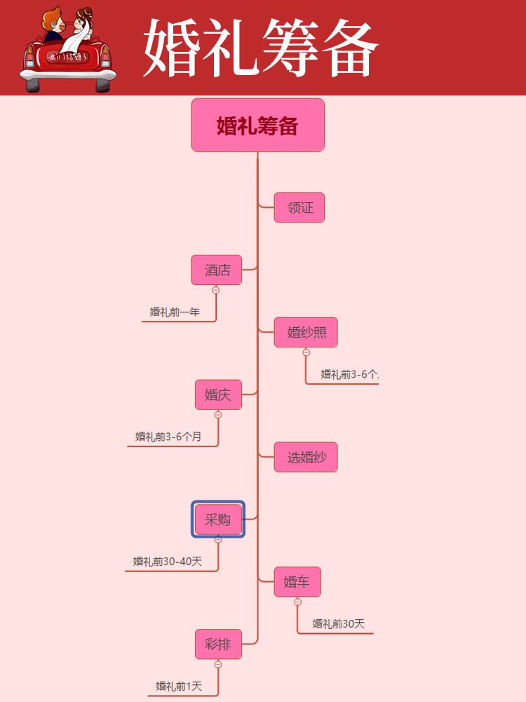 3个月急速备婚，这些必备表格你一定要收藏！