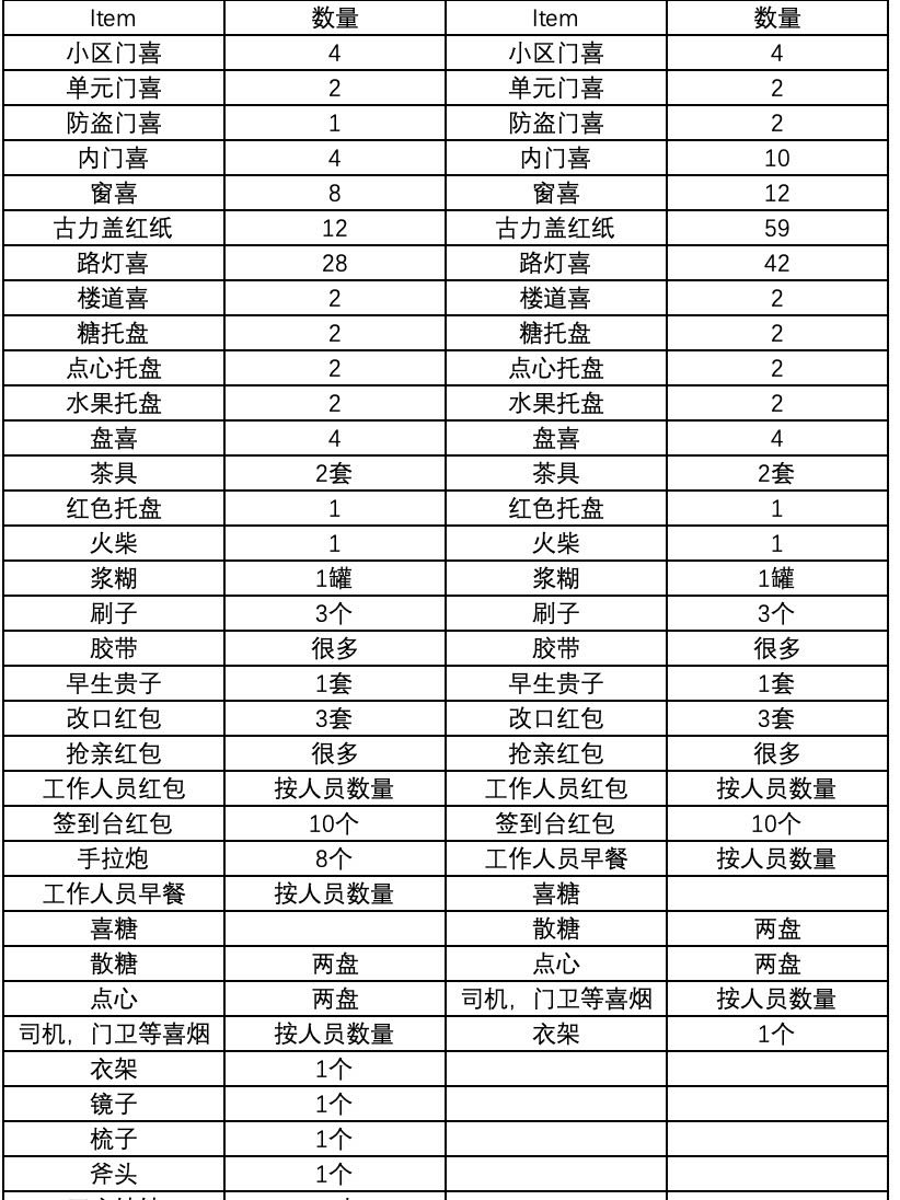 倒计时两个月，这些万能表格帮你快速搞定备婚
