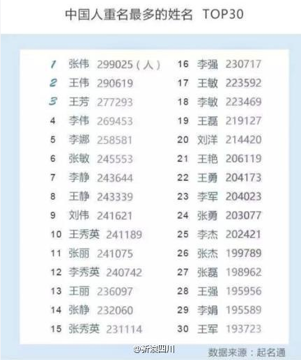 中国首份姓名大数据报告出炉 这些名字笑死我了！