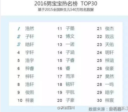 中国首份姓名大数据报告出炉 这些名字笑死我了！