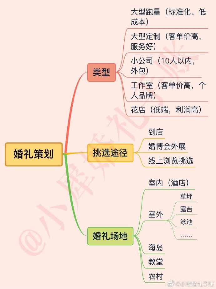 【婚禮干貨】婚慶要準(zhǔn)備哪些東西三張圖告訴你！