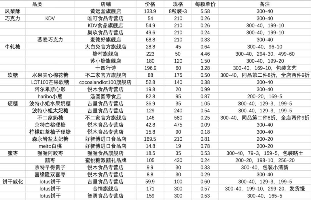 天猫喜糖优惠清单，这波羊毛不薅白不薅