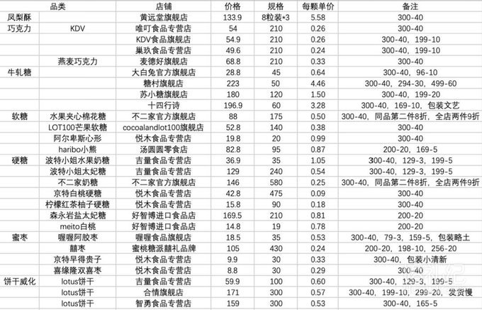 天猫喜糖优惠清单，这波羊毛不薅白不薅