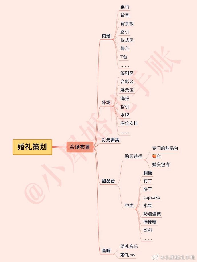 【婚禮干貨】婚慶要準(zhǔn)備哪些東西三張圖告訴你！