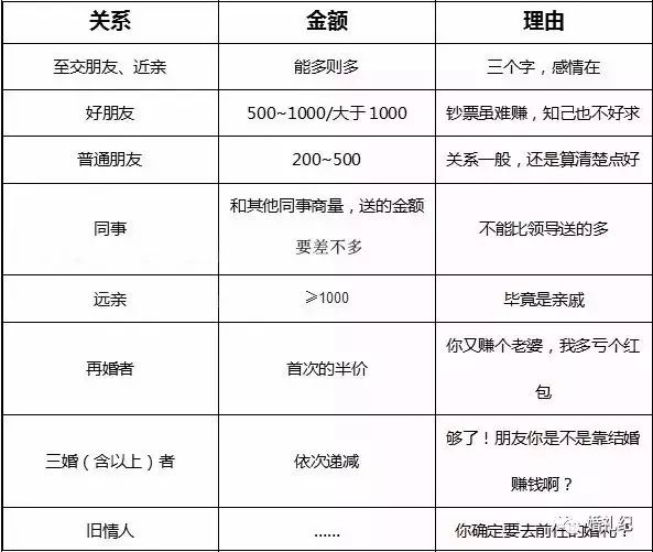 全国份子钱大调查，浙江人最壕，广东人竟然只给100块？