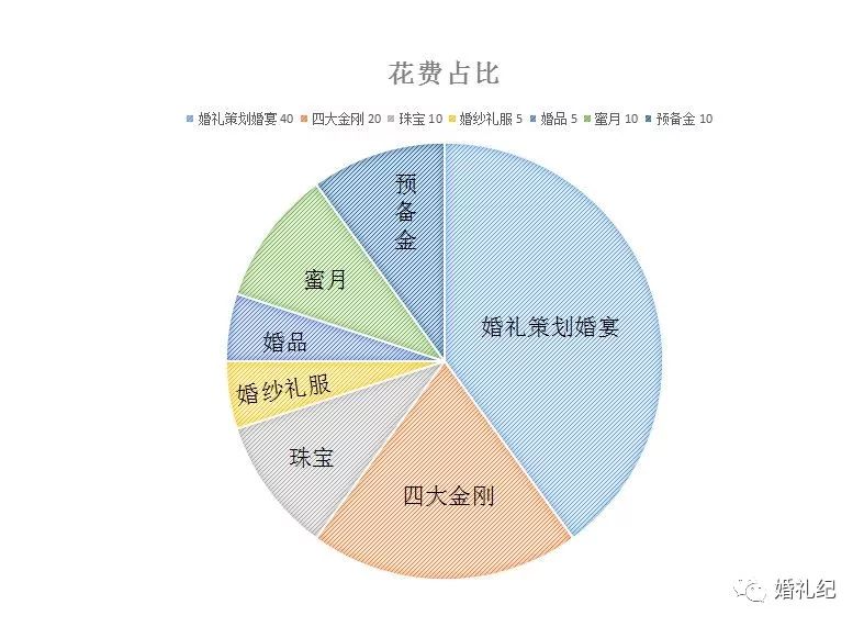 婚礼上花的冤枉钱