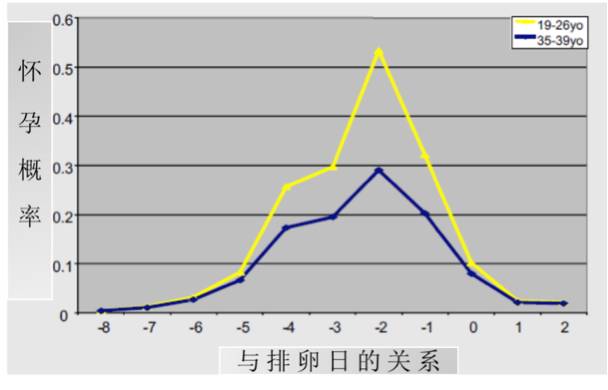 排卵期的计算方法有很多种，如何选择才能让备孕事半功倍？