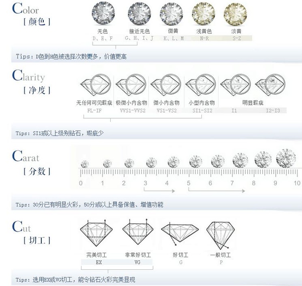 这是我在网上找的钻石4c图.