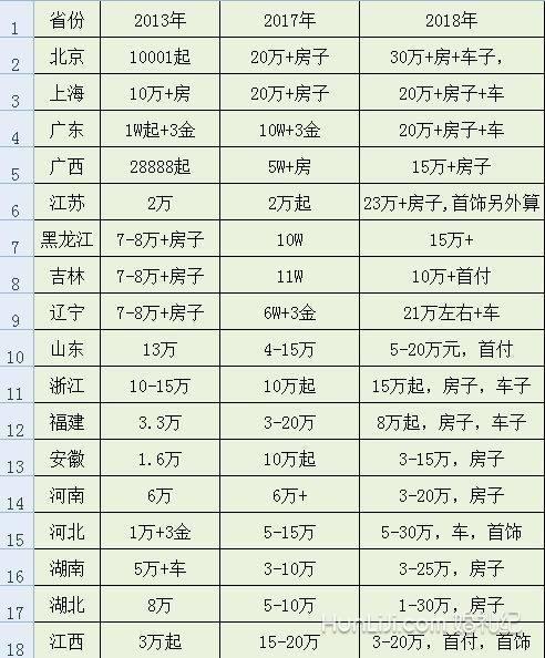 之前流传的全国彩礼排行榜也引起了网友们热议,虽然这些数据没有官方