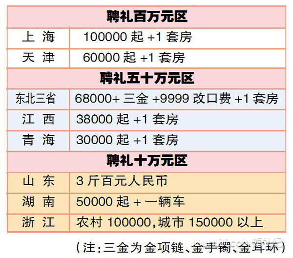 你想知道的具体地区彩礼详情表