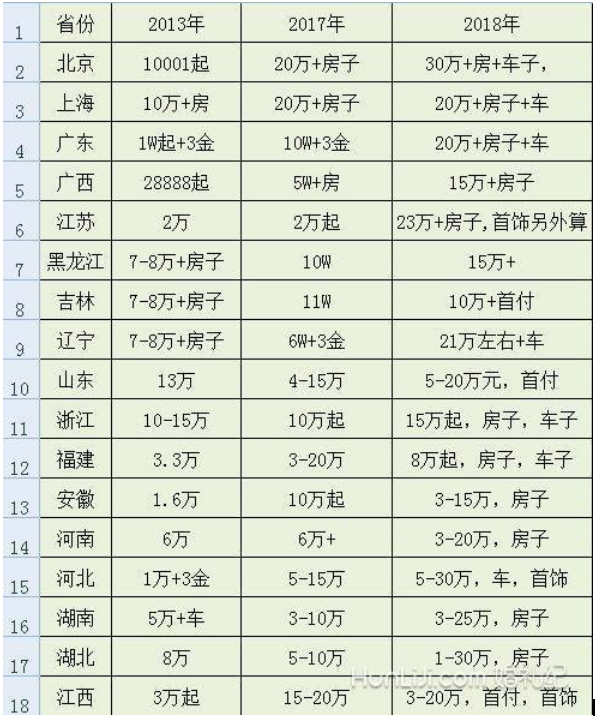 2018彩礼价格表对比2017年彩礼