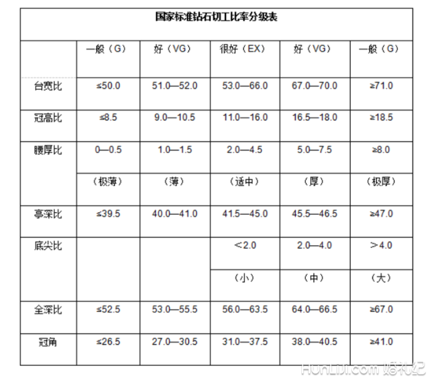 结婚攻略 结婚用品 钻戒 内容  钻石的切工比例包括台宽比,冠高比,亭