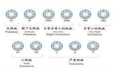 钻石净度分级表