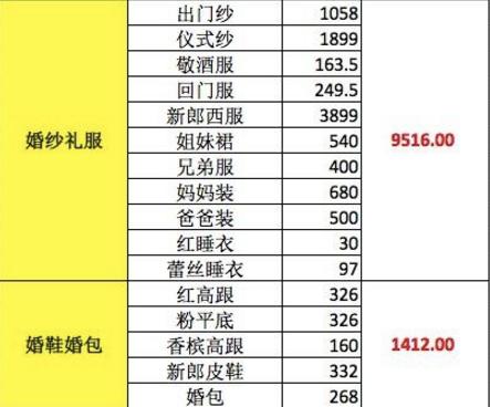 婚禮所有花費(fèi)我列了個(gè)清單 如何省錢(qián)的要點(diǎn)我都記下來(lái)了！