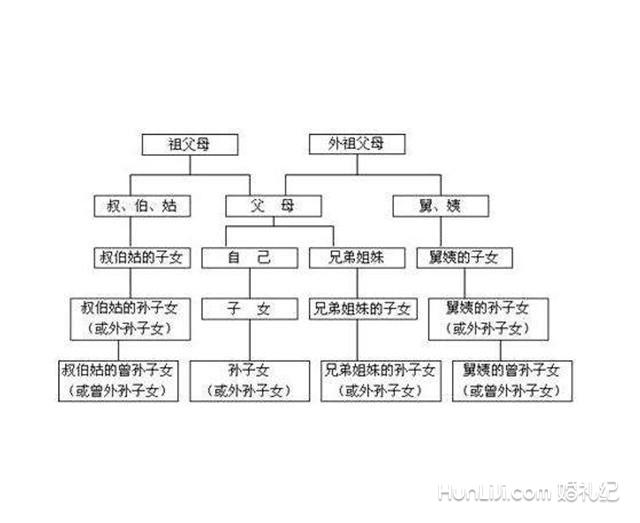 婚宴攻略 结婚登记 内容  如果男女双方是直系血亲和三代以内旁系血亲