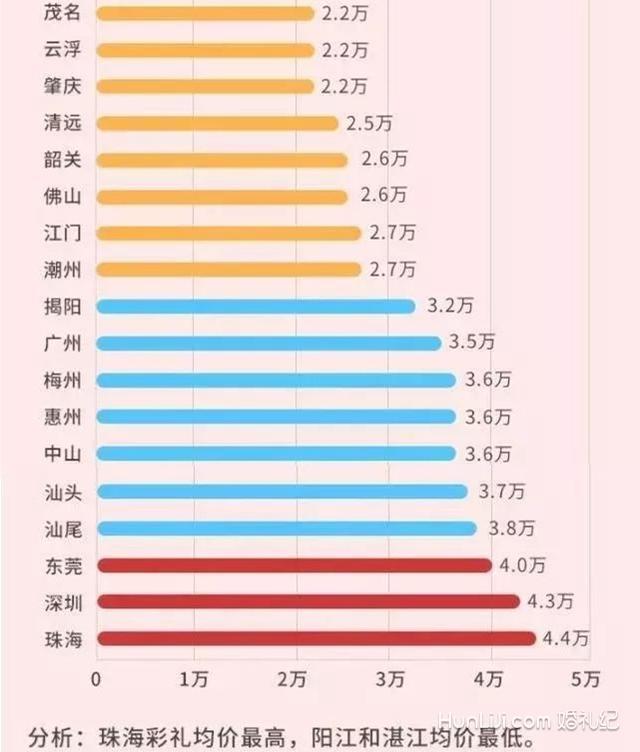 广东彩礼钱一般给多少