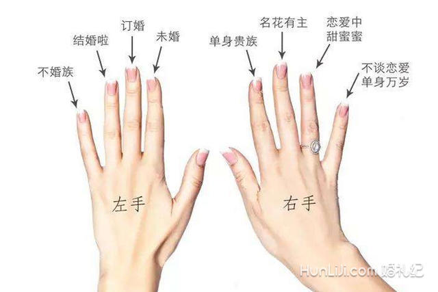 戒指戴哪个手指分别代表了什么意思?