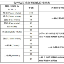 钻石颜色级别和净度哪个重要