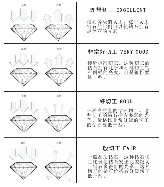 数量,可见度和对钻石美观,寿命的影响,最后从高到低的排出钻石净度