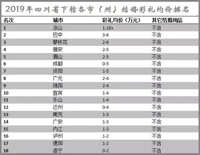 2020四川彩礼一般给多少