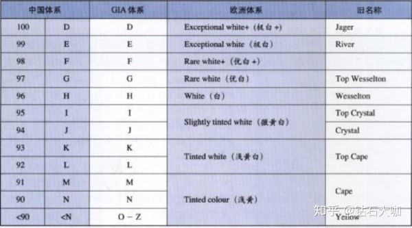 各种体系钻石颜色对照表对比