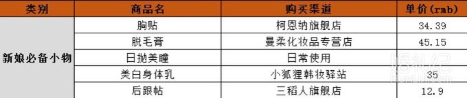 大婚当天哪些东西归女方准备？收藏这3张表格就不会漏！