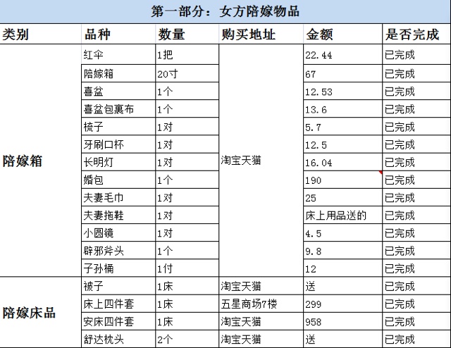 全面采购清单来了，从登记到摆酒，让你啥也不漏！