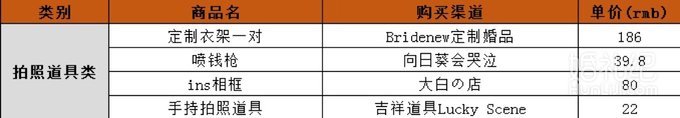 大婚当天哪些东西归女方准备？收藏这3张表格就不会漏！