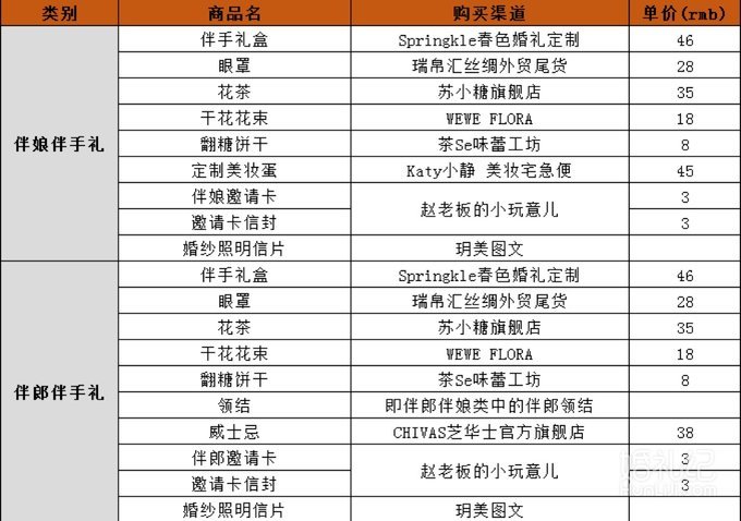 大婚当天哪些东西归女方准备？收藏这3张表格就不会漏！