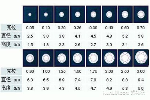 三,钻石大小与价格的关系