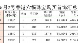 三金1.5w搞定，这张折扣表格你绝对能用到
