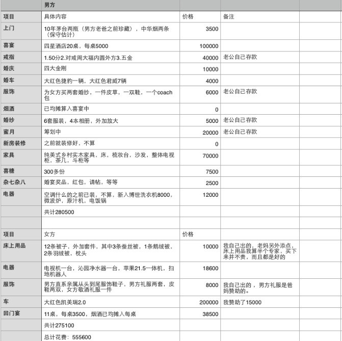 备婚手握这8个文档，顺利美美完婚不在话下