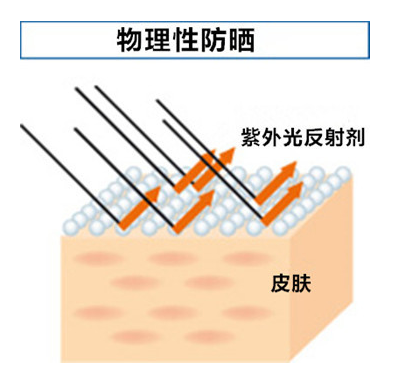 /物理性防曬