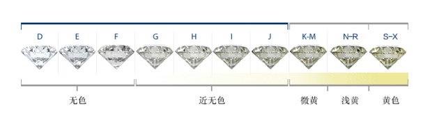 钻石颜色等级