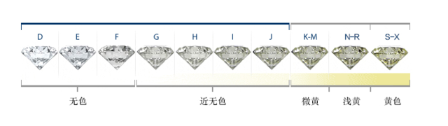 钻石颜色等级表格