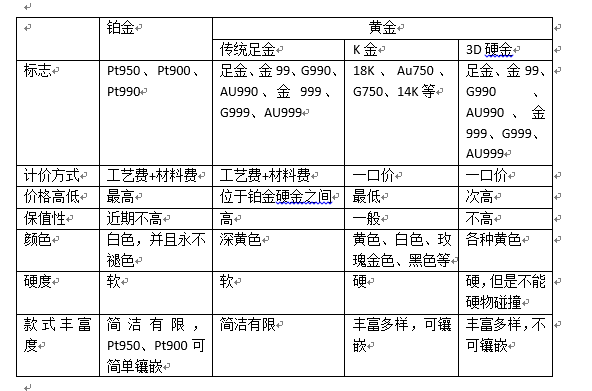 鉑金和K金的區(qū)別