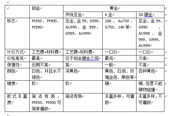 铂金和K金的区别