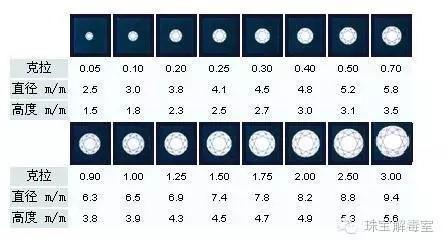 圆钻克拉重量与直径的对比