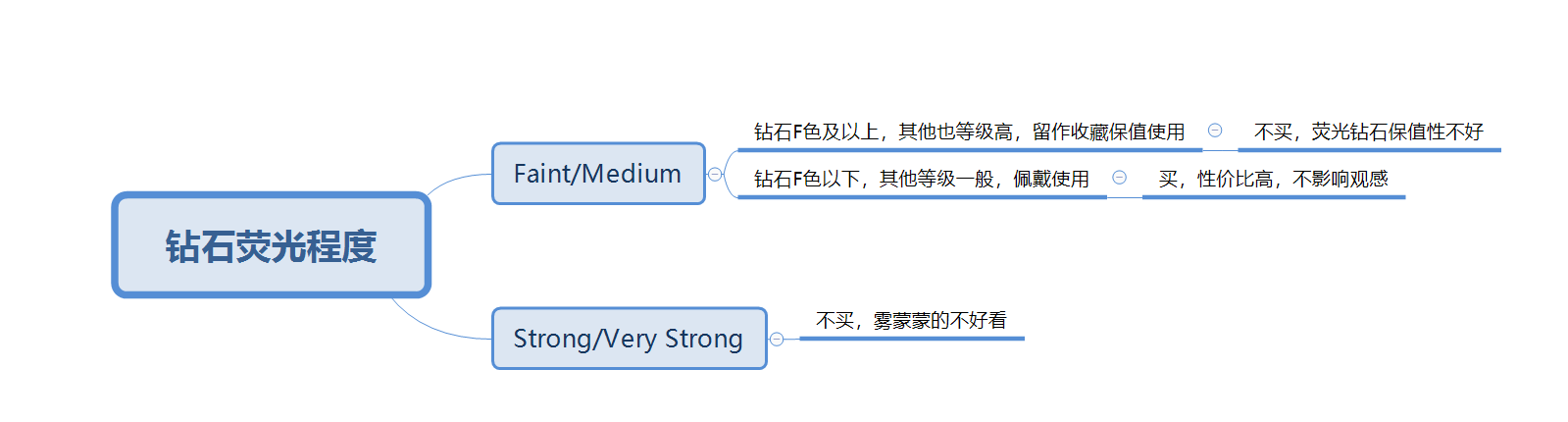 钻石荧光重要吗表格