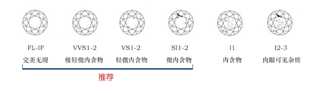 钻石净度等级表