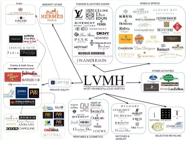 LVMH集团旗下品牌