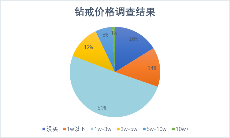 鉆戒價(jià)格調(diào)查結(jié)果