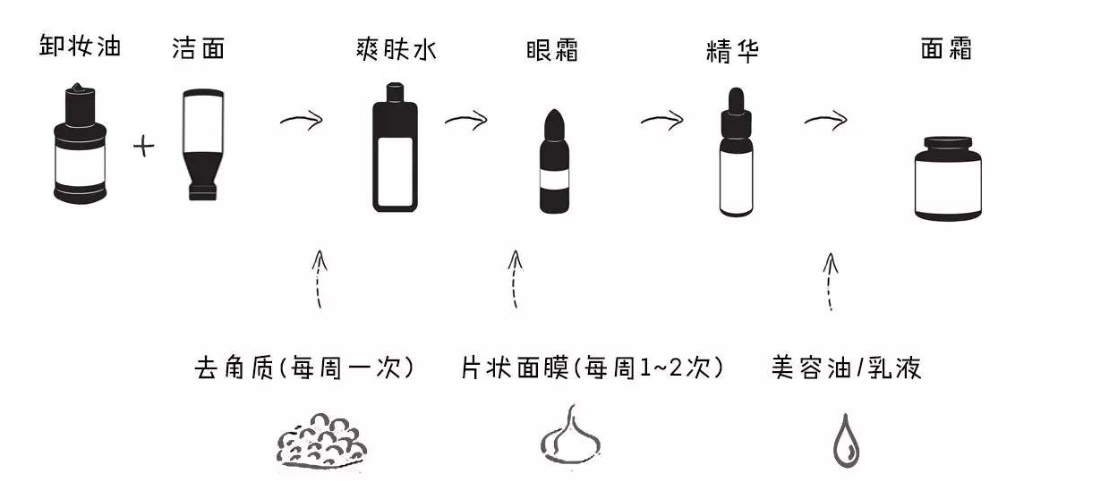 护肤步骤的先后顺序图