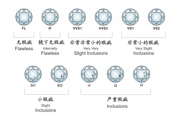 万博虚拟世界杯买钻戒肯定要懂的钻石净度分级表被你们疏忽了吗？(图1)