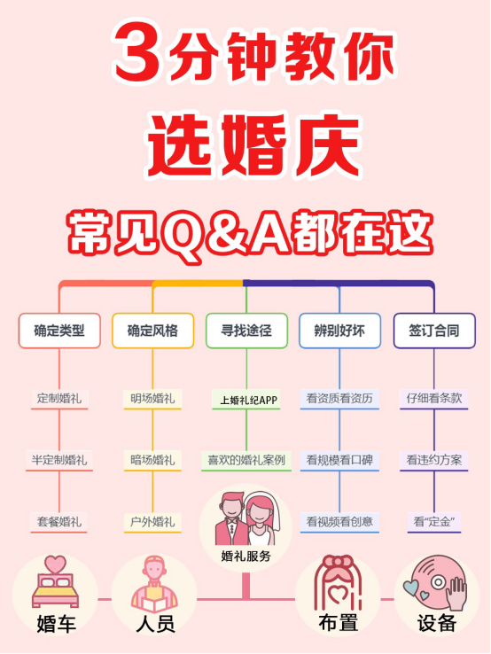 3分钟教你选婚庆，看完省下好几万!