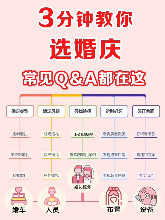 3分钟教你选婚庆，看完省下好几万!