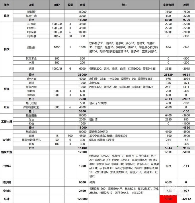  📍上海 备婚笔记|我的小型户外婚礼预算表分享