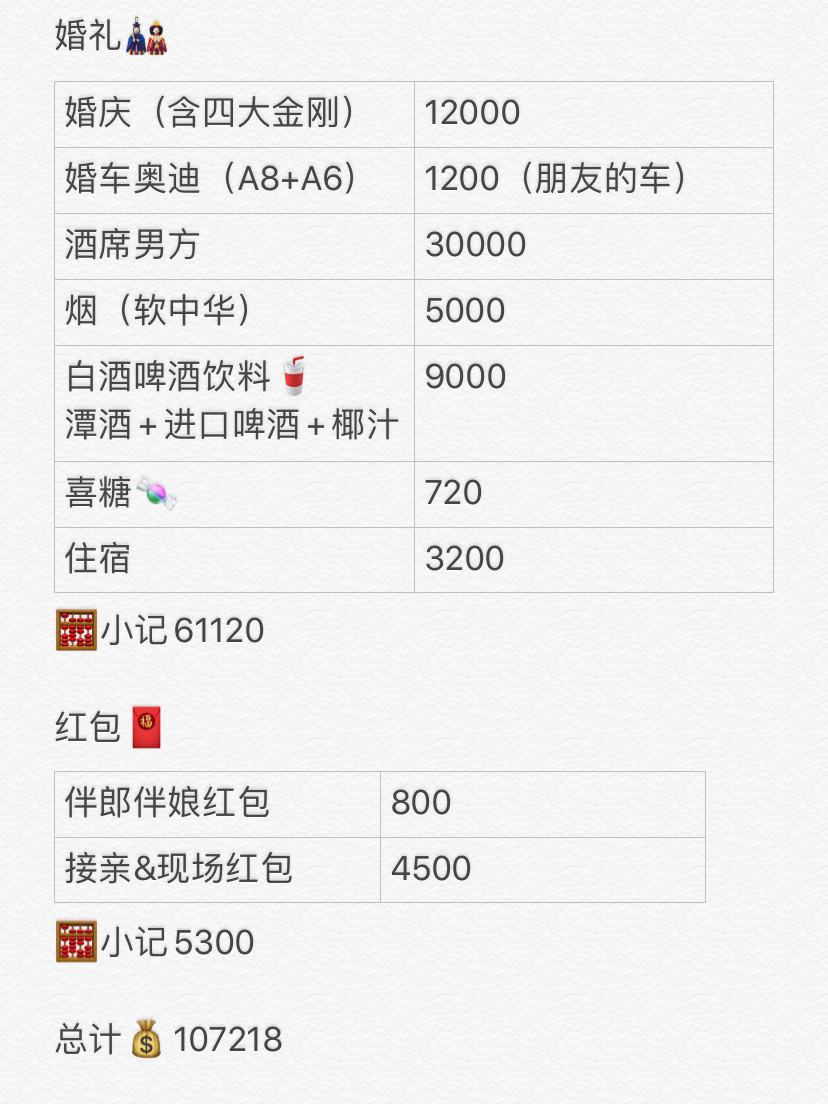 普通家庭结婚费用分享
