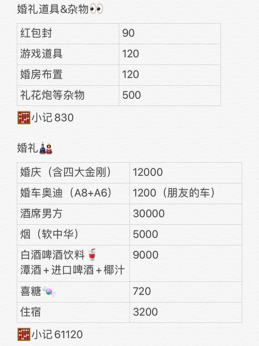 普通家庭结婚费用分享